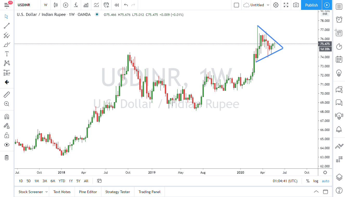 USD INR Forecast June 2020