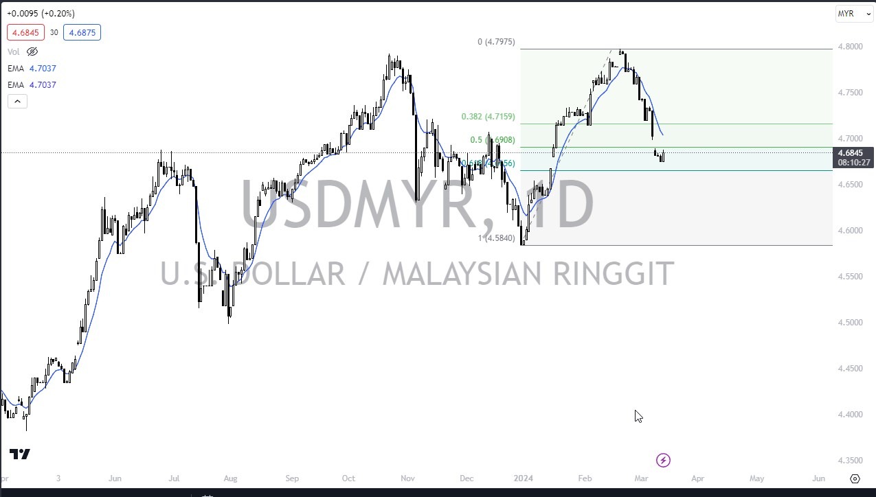 usd-myr-forecast-today-14-3-traders-step-in-video
