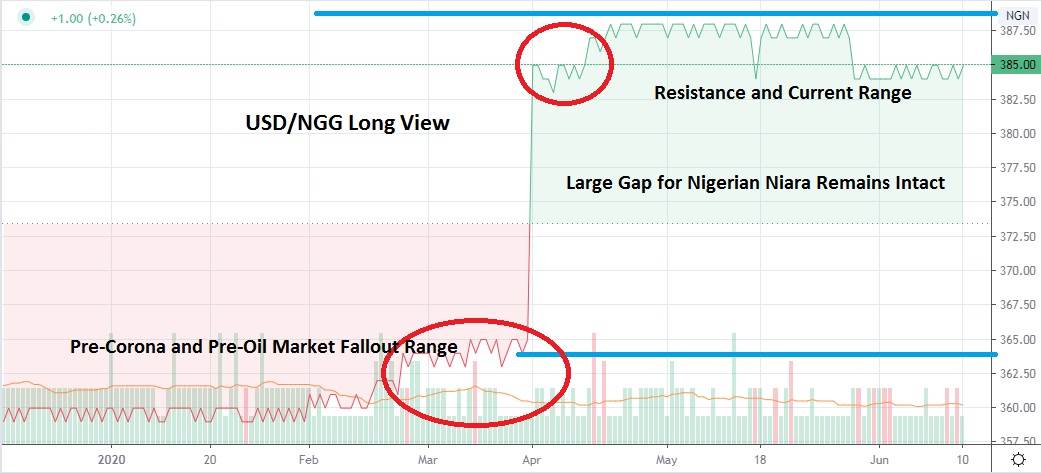 USD/NGN: NGN Vulnerable as Oil Markets Seek Stability