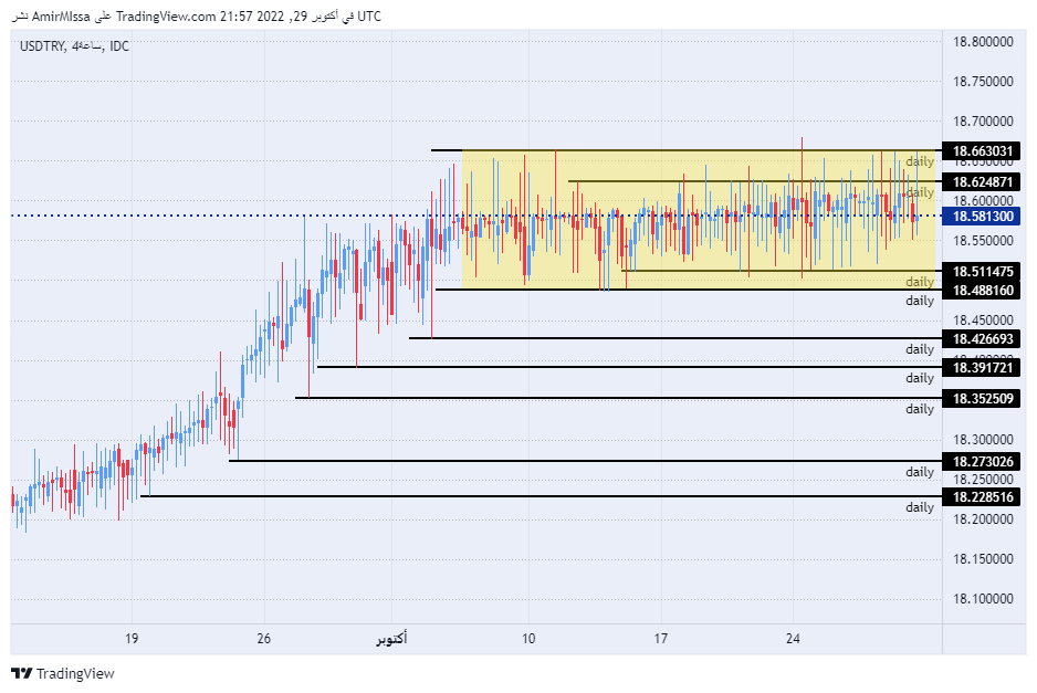 الرسم البياني الأسبوعي لزوج الليرة التركية/الدولار الأمريكي