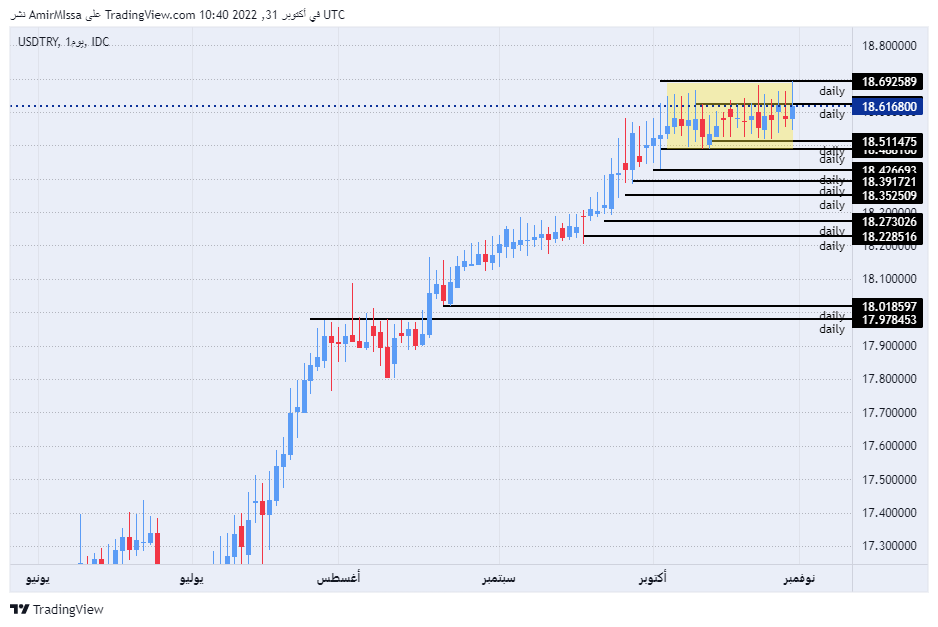 الرسم البياني لزوج الليرة التركية/الدولار الأمريكي