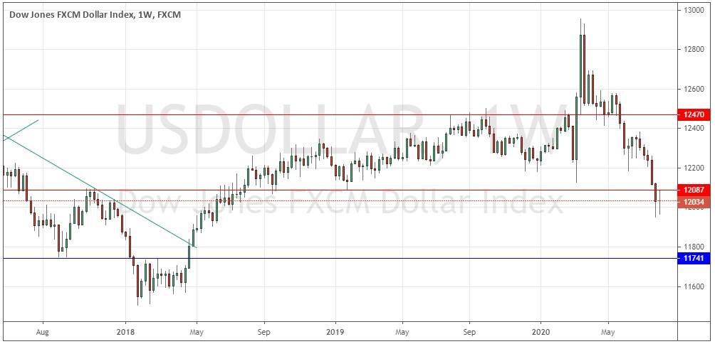 US Dollar Index Weekly Chart