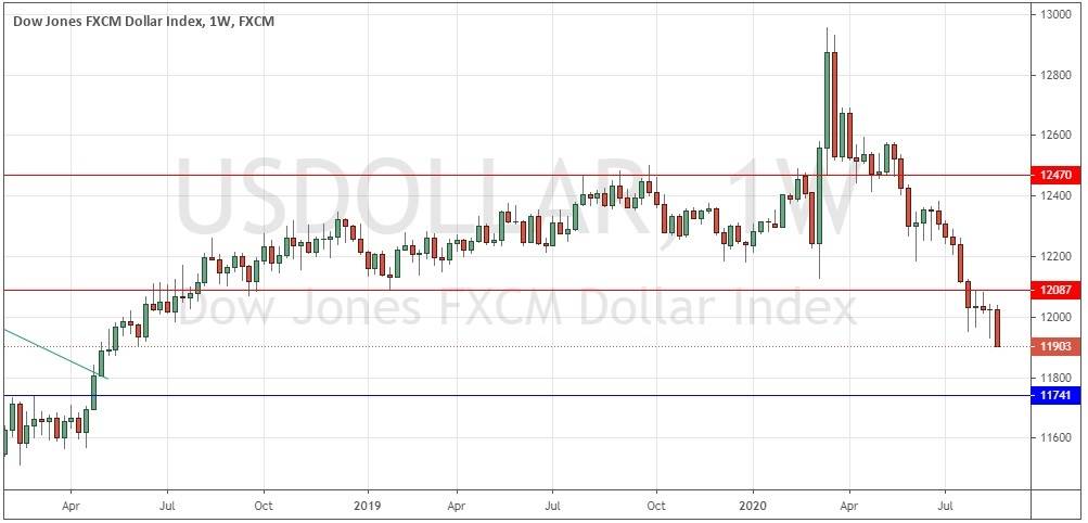 US Dollar Index Weekly Chart US Dollar Index Weekly Chart