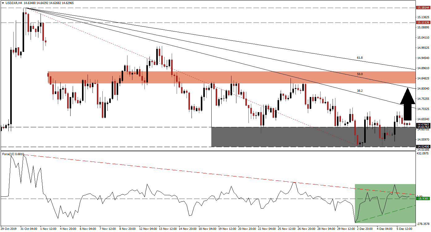 USD/ZAR: Is a Short-term Reversal Developing? - 6 December ...