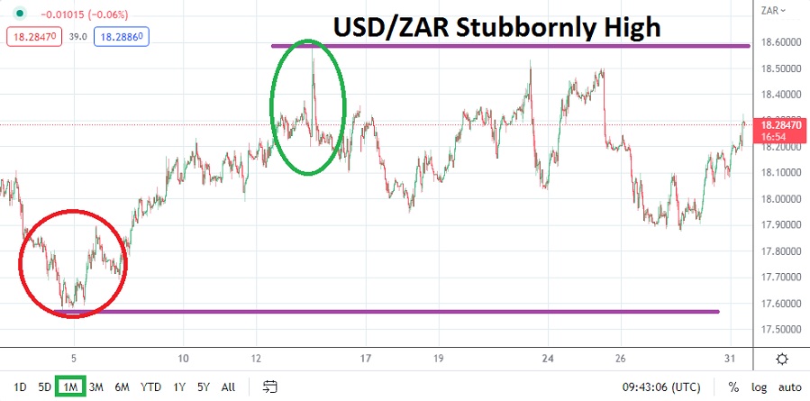 USDZAR